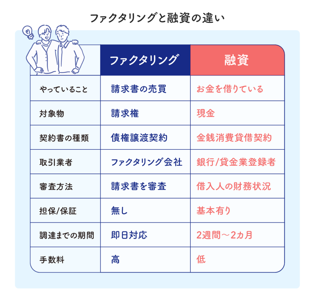 ファクタリングと融資の違い