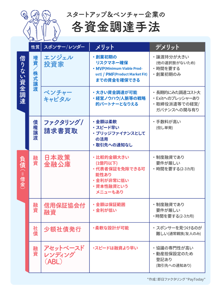 スタートアップ/ベンチャーの各資金調達手法