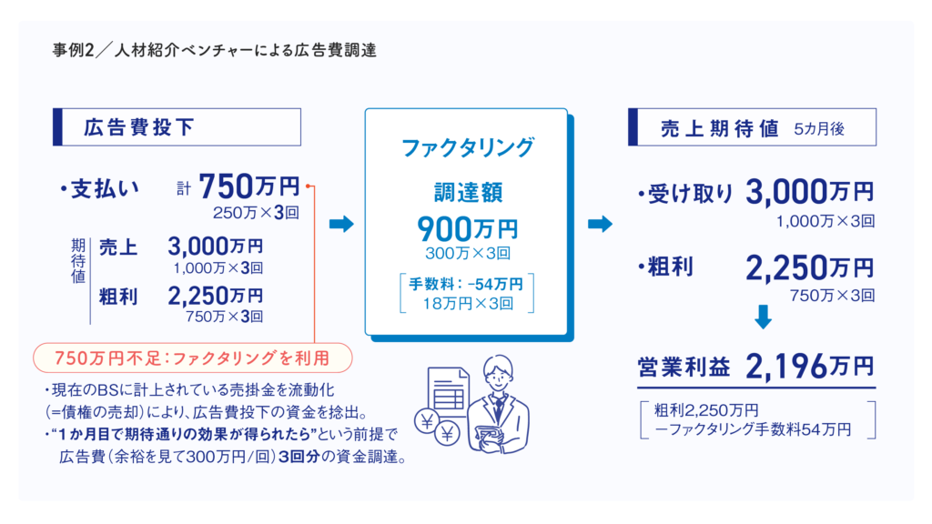 人材紹介ベンチャーによるGoogle広告費確保のためのファクタリング活用